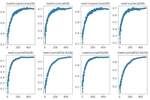 Model’s performance metrics