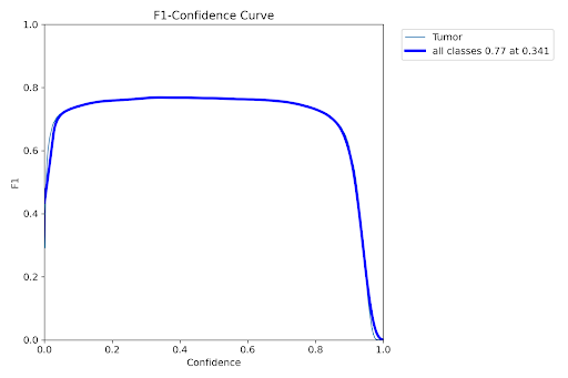 F1 - Confidence Curve. The best confidence value found as 0.341